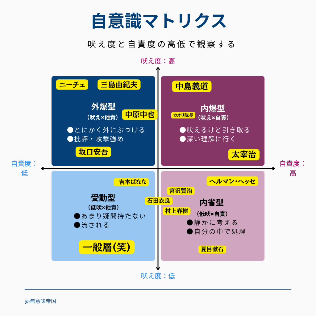 文豪たちを吠え度と自責度で配置した自意識マトリクス図